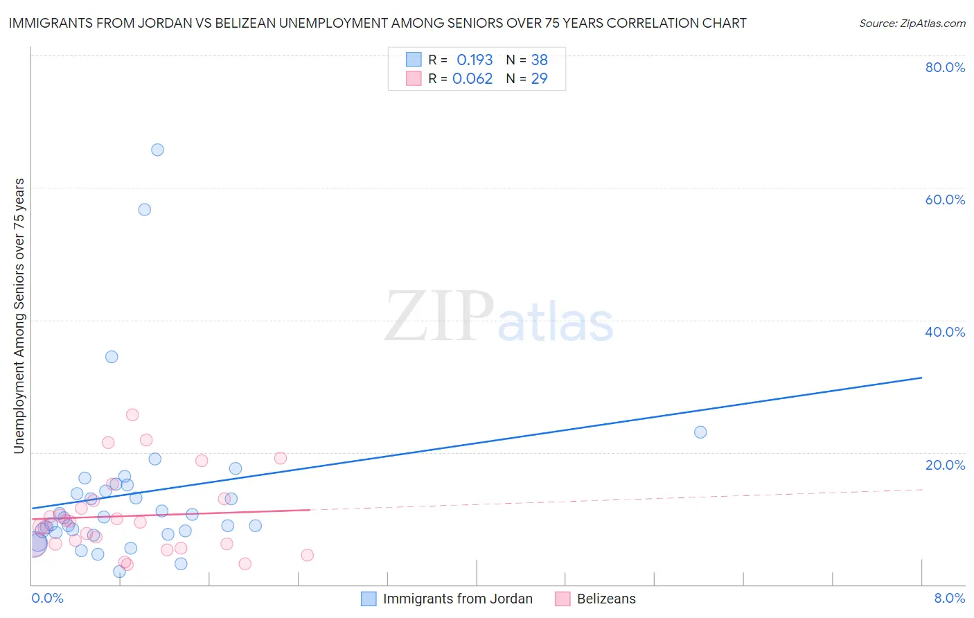 Immigrants from Jordan vs Belizean Unemployment Among Seniors over 75 years