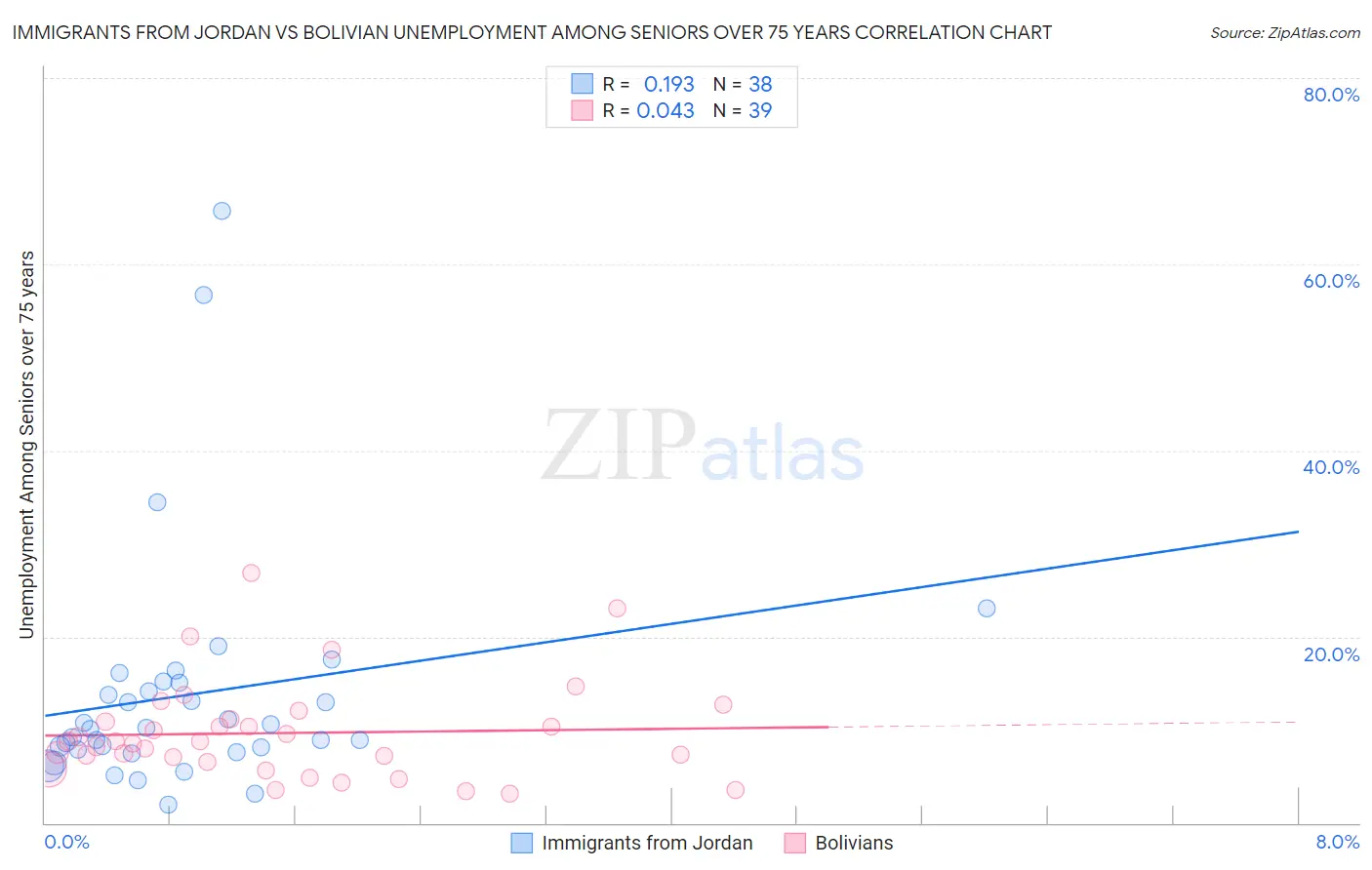Immigrants from Jordan vs Bolivian Unemployment Among Seniors over 75 years