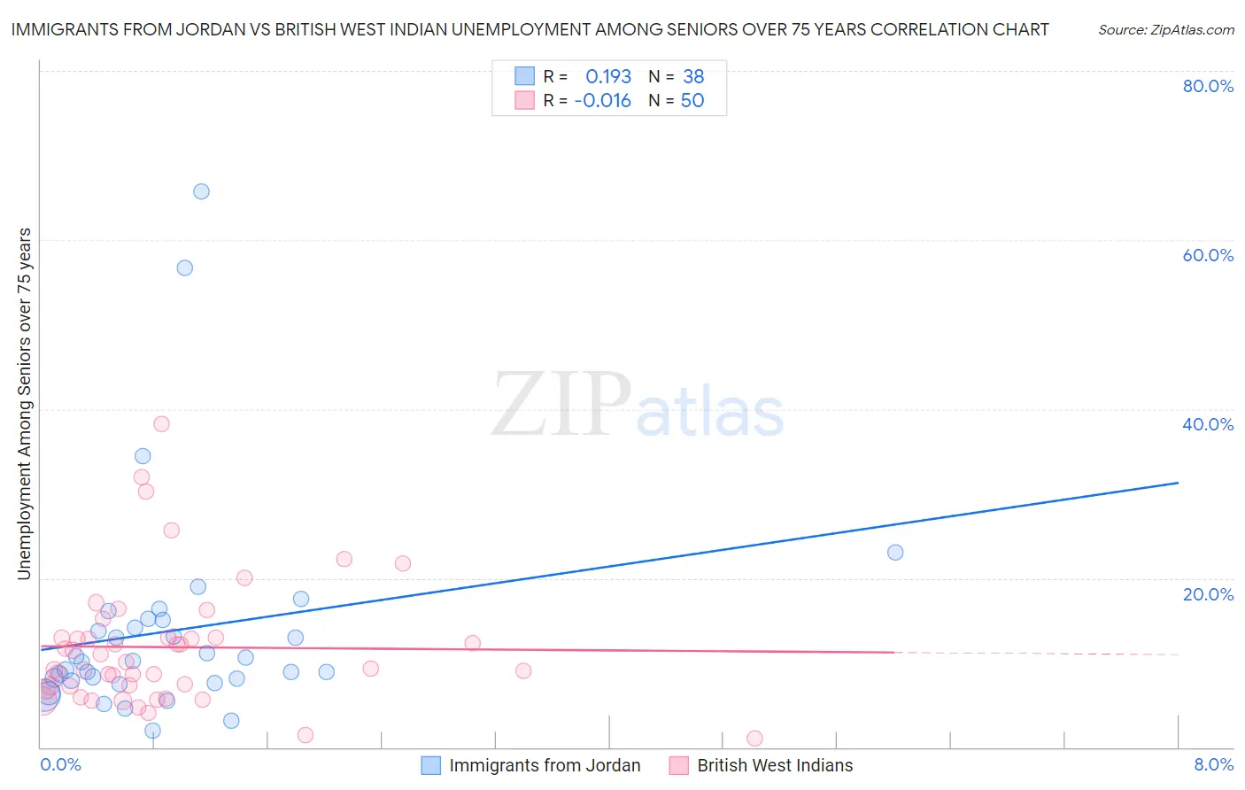 Immigrants from Jordan vs British West Indian Unemployment Among Seniors over 75 years