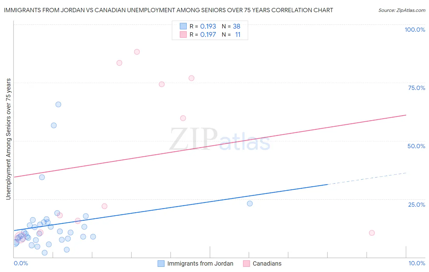Immigrants from Jordan vs Canadian Unemployment Among Seniors over 75 years