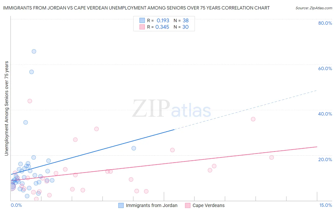 Immigrants from Jordan vs Cape Verdean Unemployment Among Seniors over 75 years