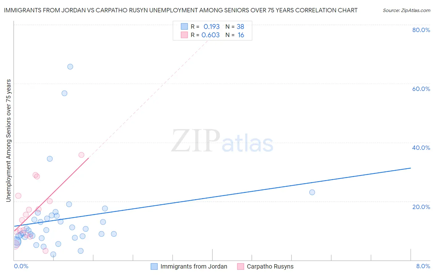 Immigrants from Jordan vs Carpatho Rusyn Unemployment Among Seniors over 75 years