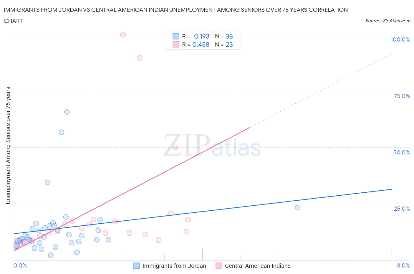 Immigrants from Jordan vs Central American Indian Unemployment Among Seniors over 75 years