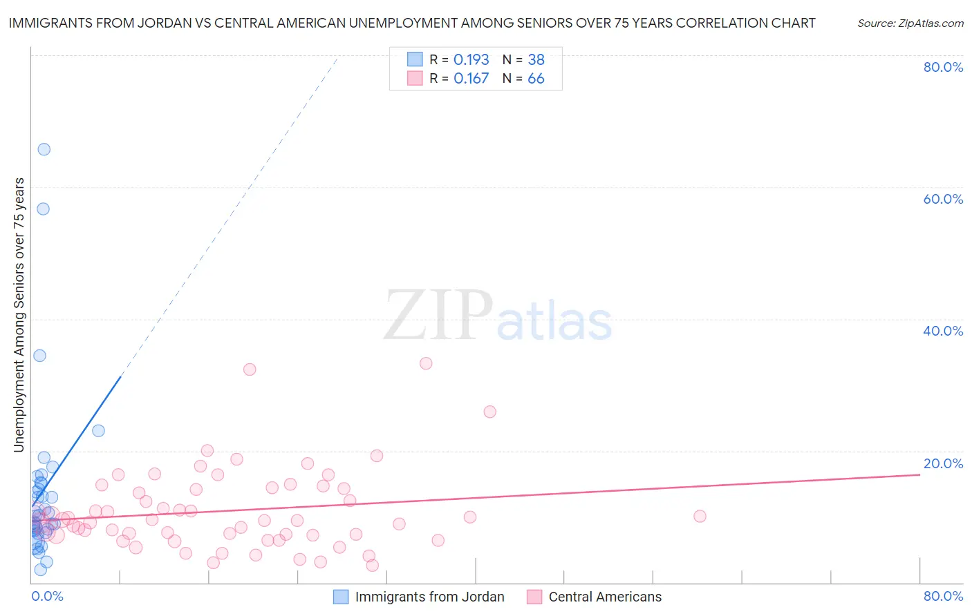 Immigrants from Jordan vs Central American Unemployment Among Seniors over 75 years