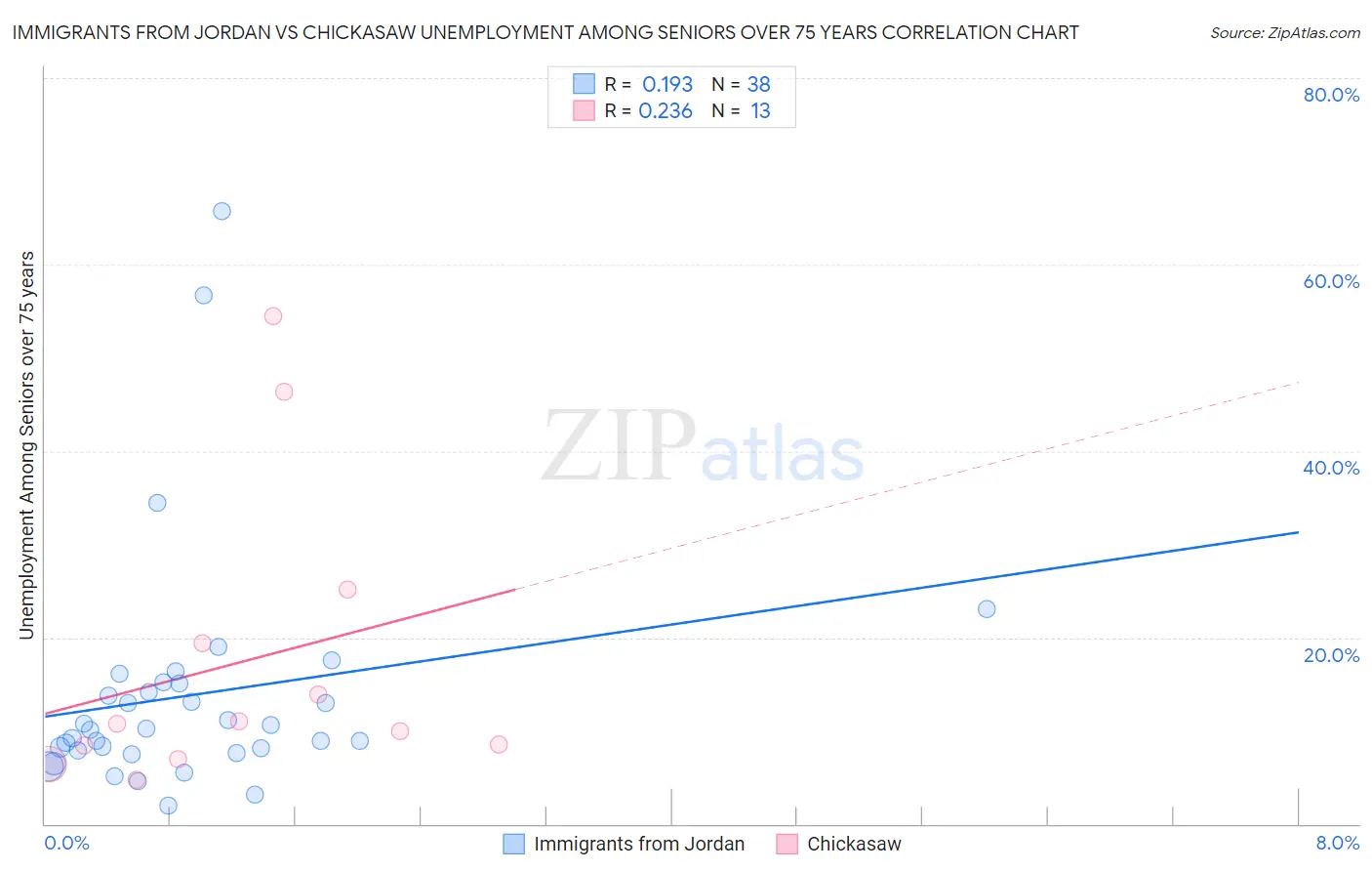 Immigrants from Jordan vs Chickasaw Unemployment Among Seniors over 75 years