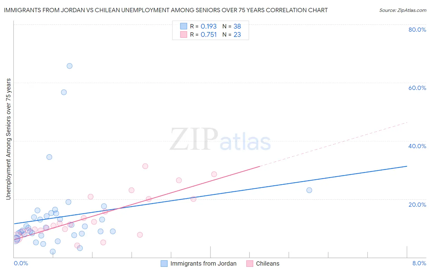 Immigrants from Jordan vs Chilean Unemployment Among Seniors over 75 years