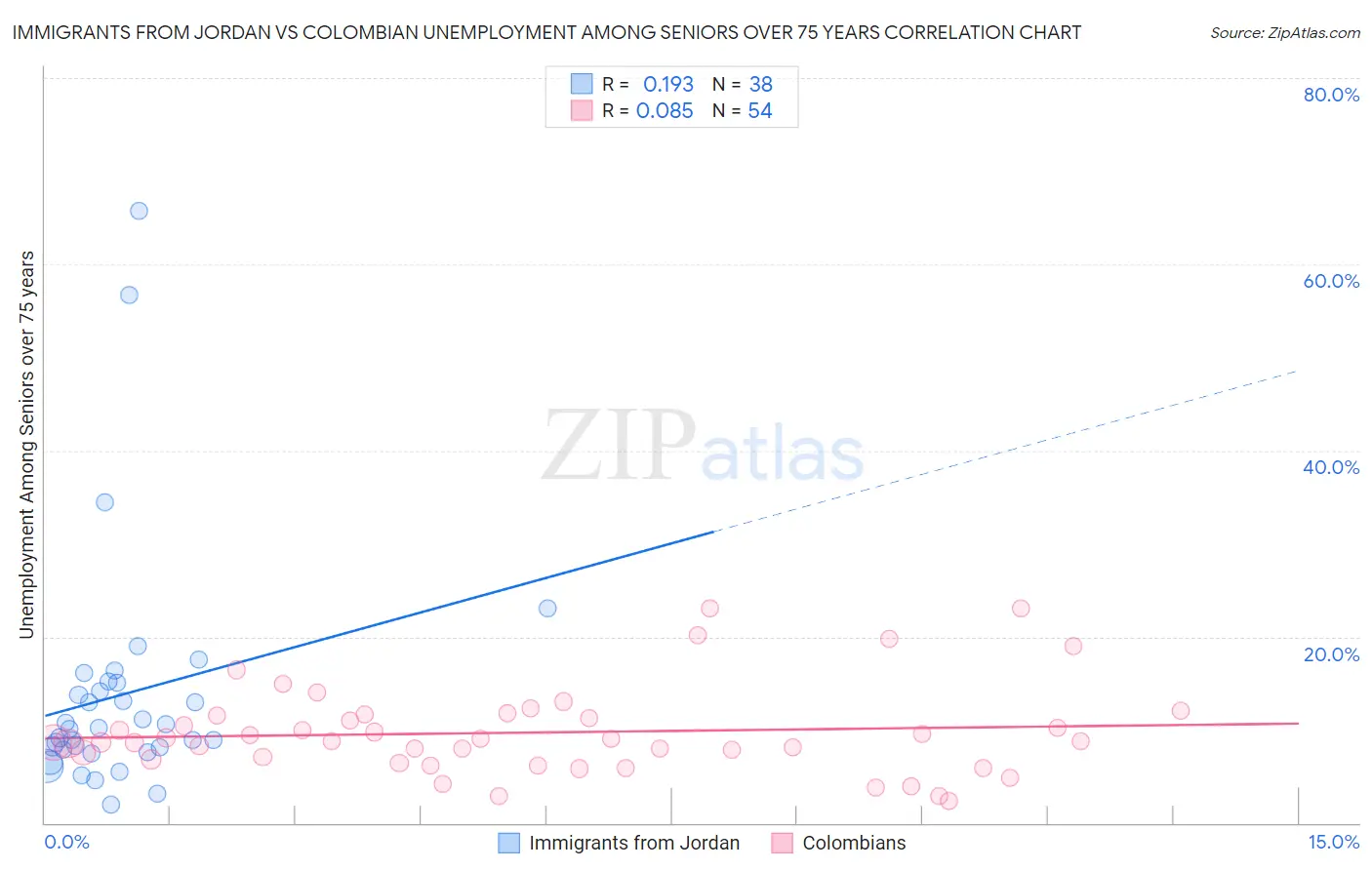 Immigrants from Jordan vs Colombian Unemployment Among Seniors over 75 years