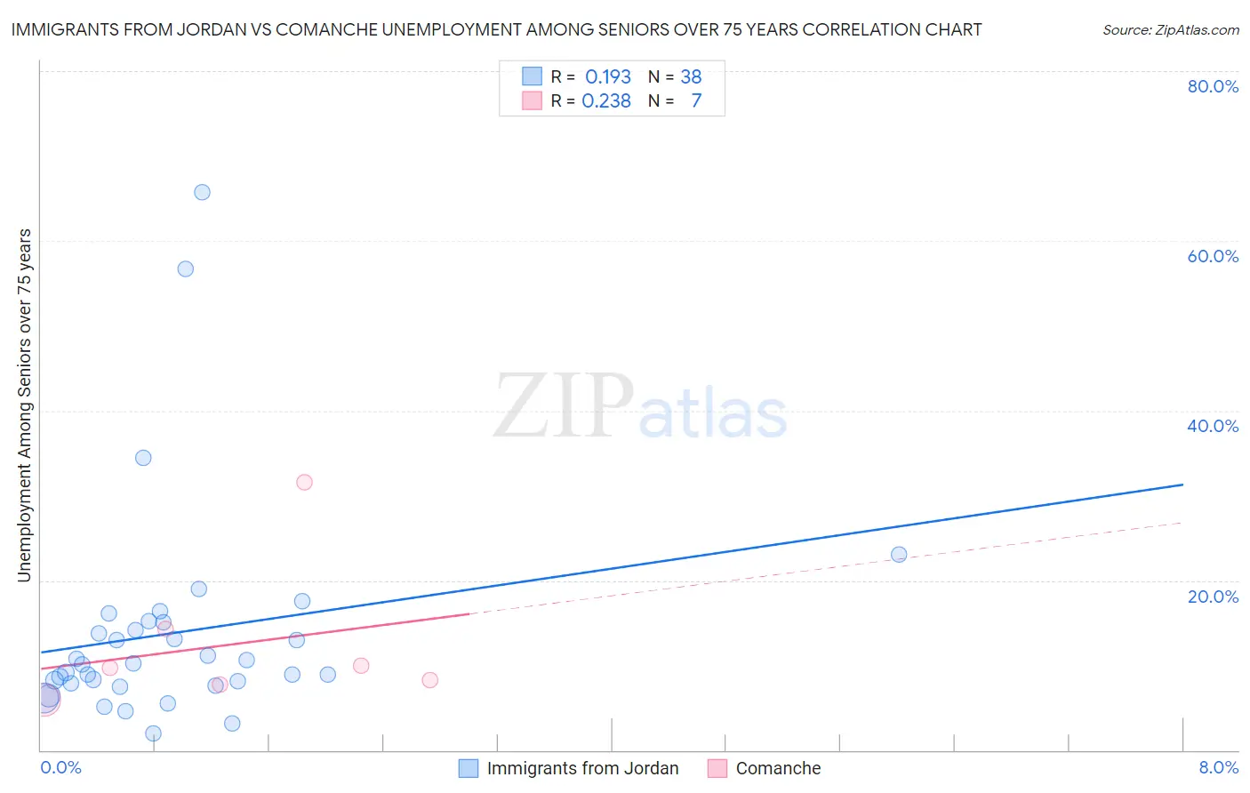 Immigrants from Jordan vs Comanche Unemployment Among Seniors over 75 years