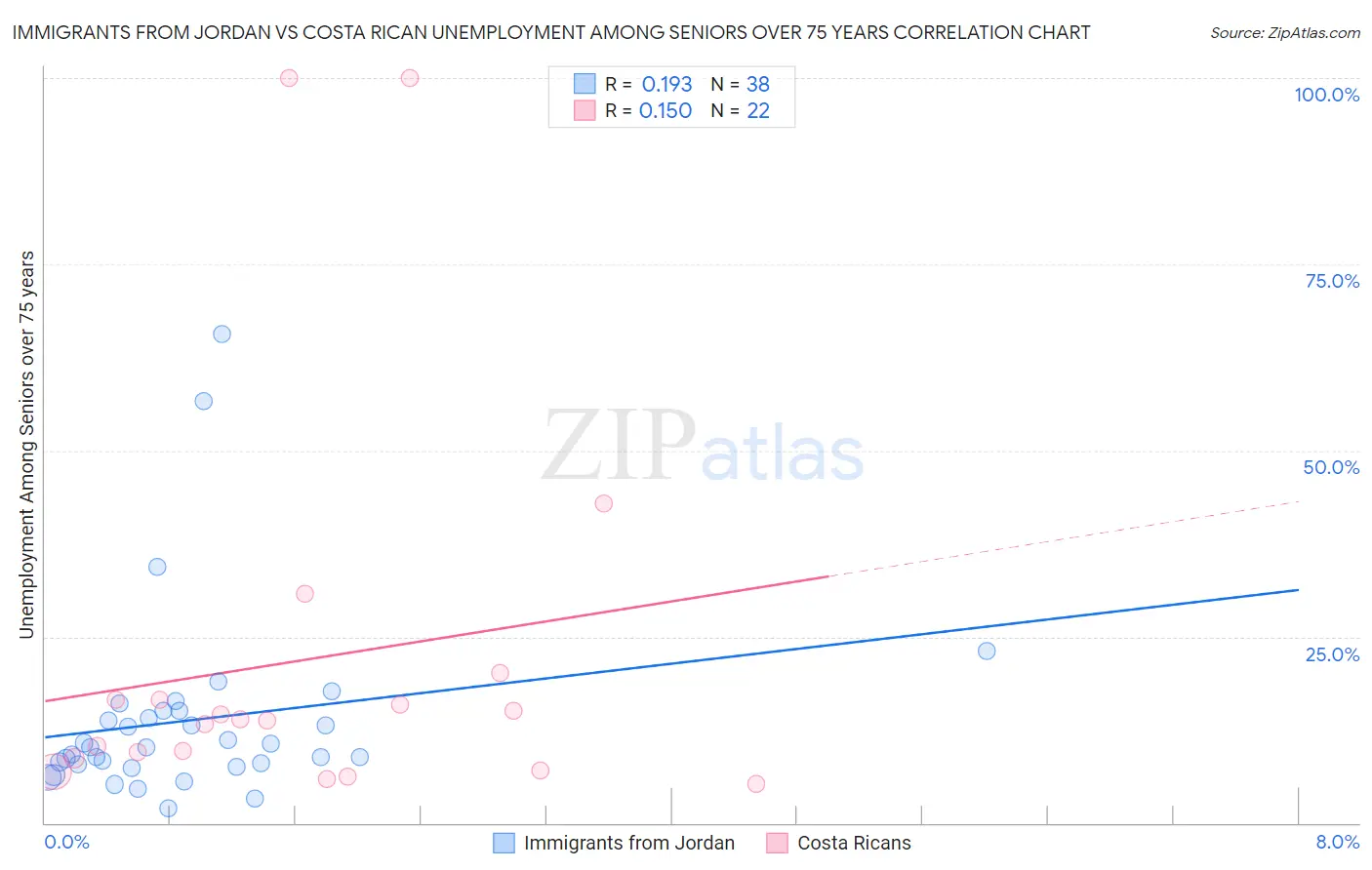 Immigrants from Jordan vs Costa Rican Unemployment Among Seniors over 75 years
