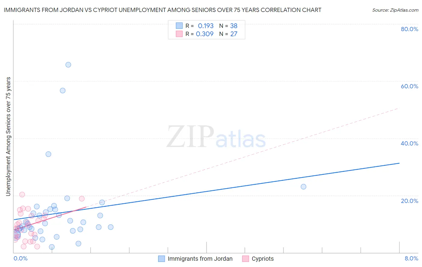 Immigrants from Jordan vs Cypriot Unemployment Among Seniors over 75 years