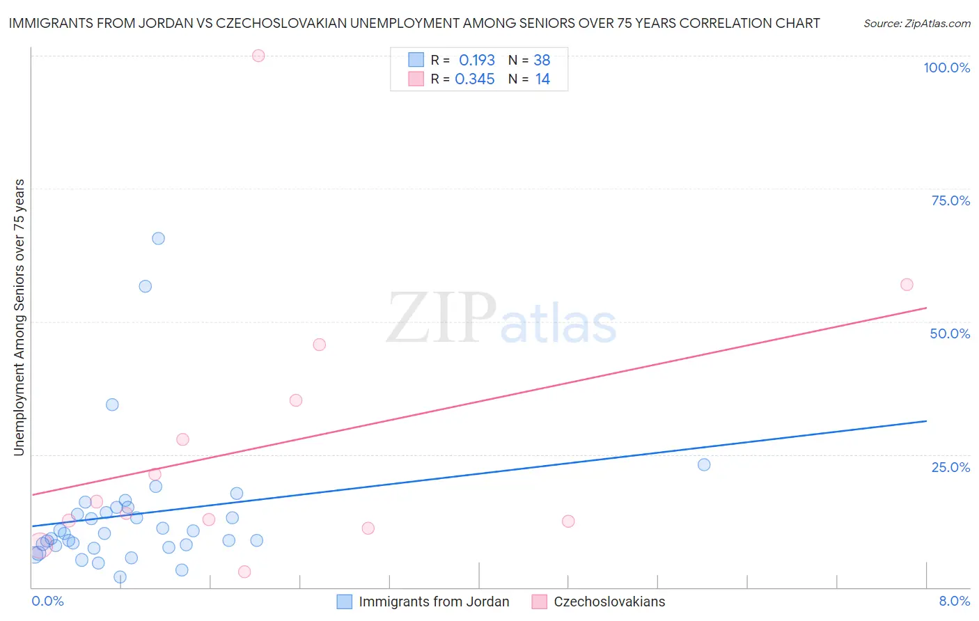 Immigrants from Jordan vs Czechoslovakian Unemployment Among Seniors over 75 years