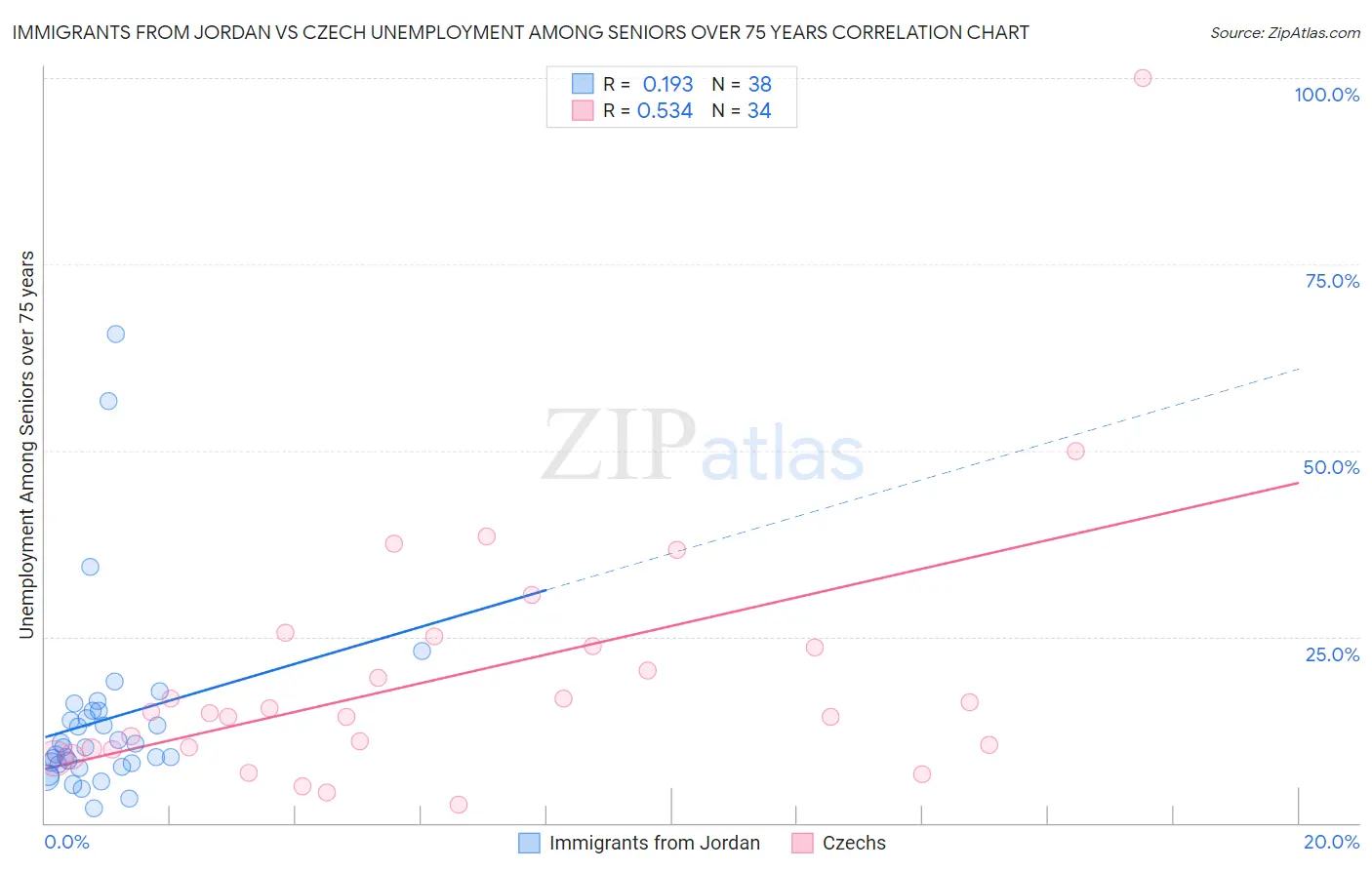 Immigrants from Jordan vs Czech Unemployment Among Seniors over 75 years
