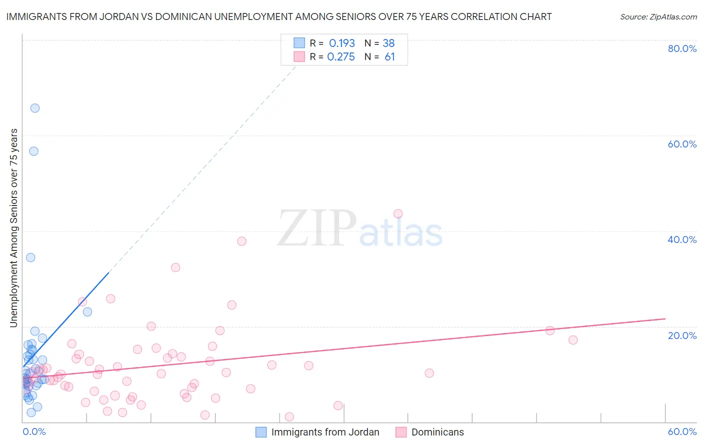 Immigrants from Jordan vs Dominican Unemployment Among Seniors over 75 years