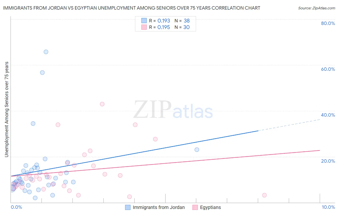 Immigrants from Jordan vs Egyptian Unemployment Among Seniors over 75 years