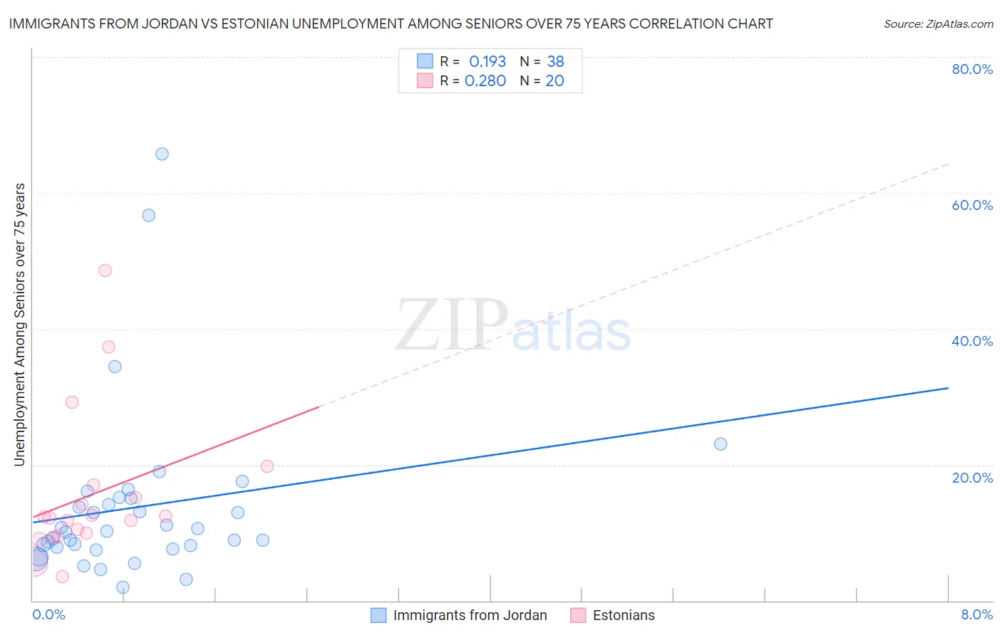 Immigrants from Jordan vs Estonian Unemployment Among Seniors over 75 years