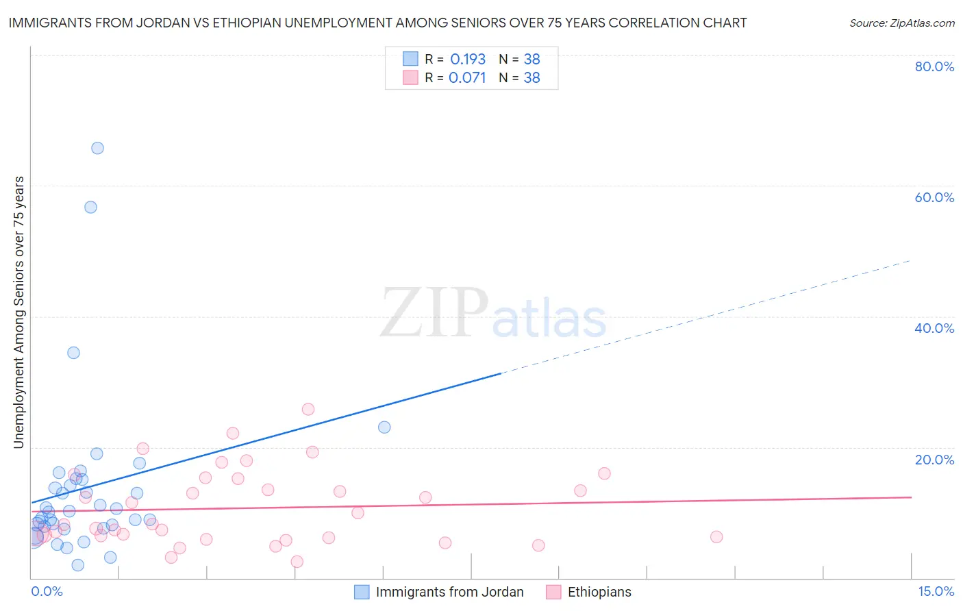 Immigrants from Jordan vs Ethiopian Unemployment Among Seniors over 75 years