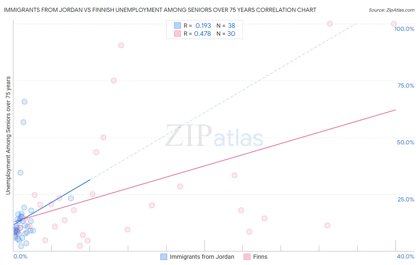 Immigrants from Jordan vs Finnish Unemployment Among Seniors over 75 years