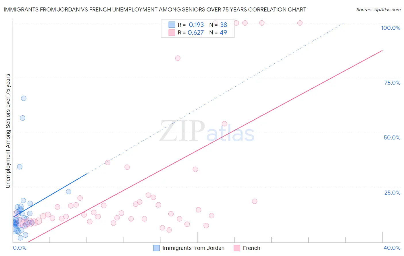 Immigrants from Jordan vs French Unemployment Among Seniors over 75 years