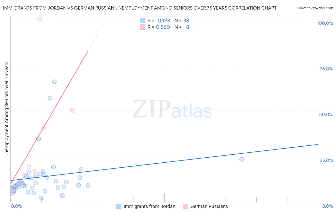 Immigrants from Jordan vs German Russian Unemployment Among Seniors over 75 years