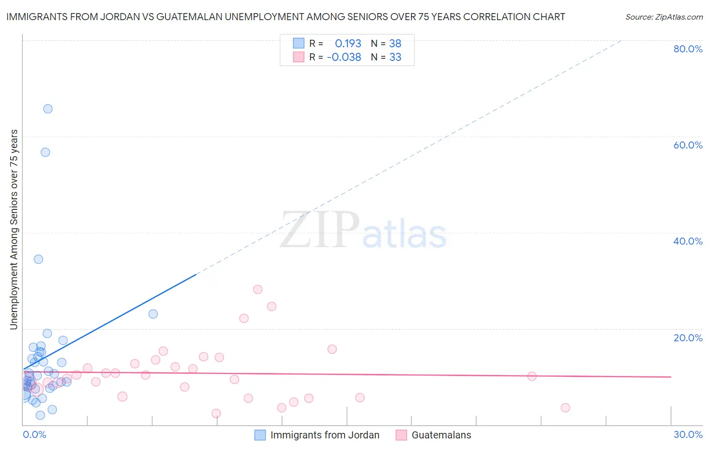 Immigrants from Jordan vs Guatemalan Unemployment Among Seniors over 75 years