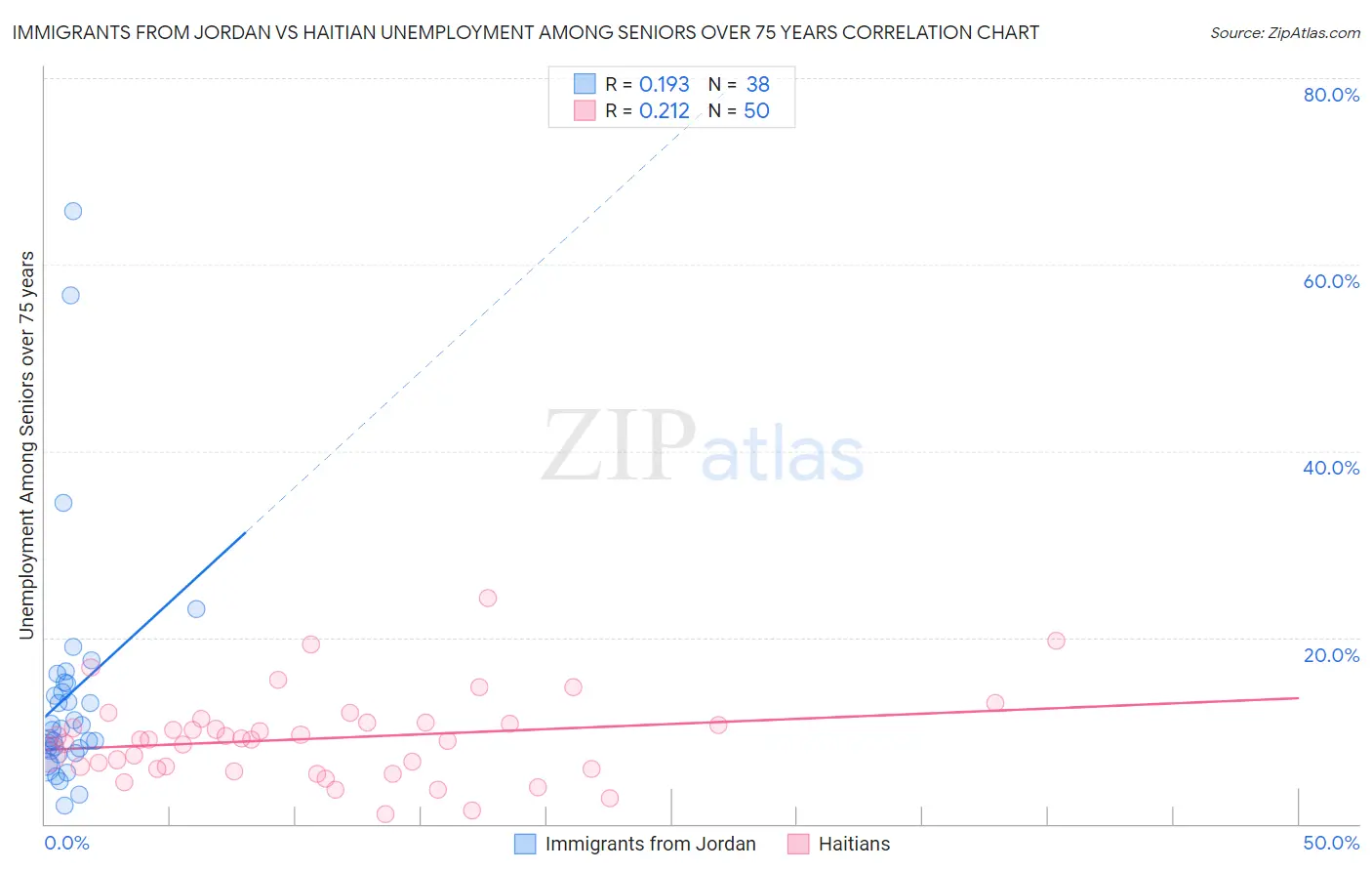 Immigrants from Jordan vs Haitian Unemployment Among Seniors over 75 years