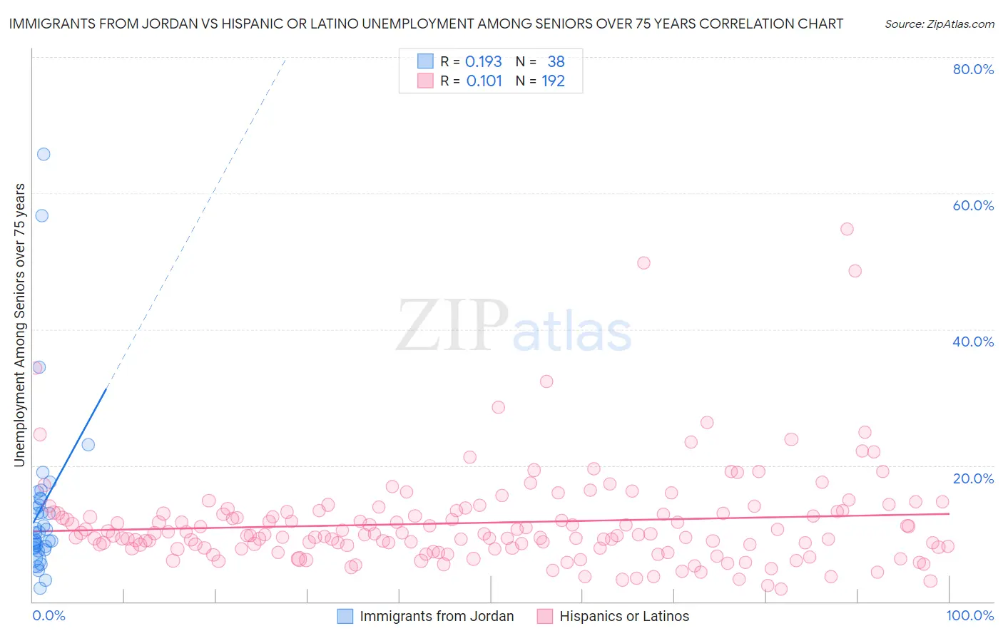 Immigrants from Jordan vs Hispanic or Latino Unemployment Among Seniors over 75 years