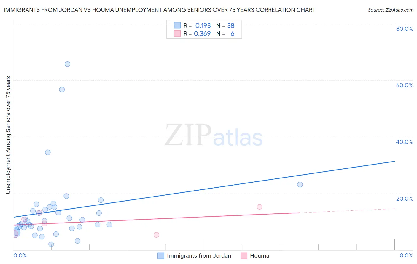 Immigrants from Jordan vs Houma Unemployment Among Seniors over 75 years