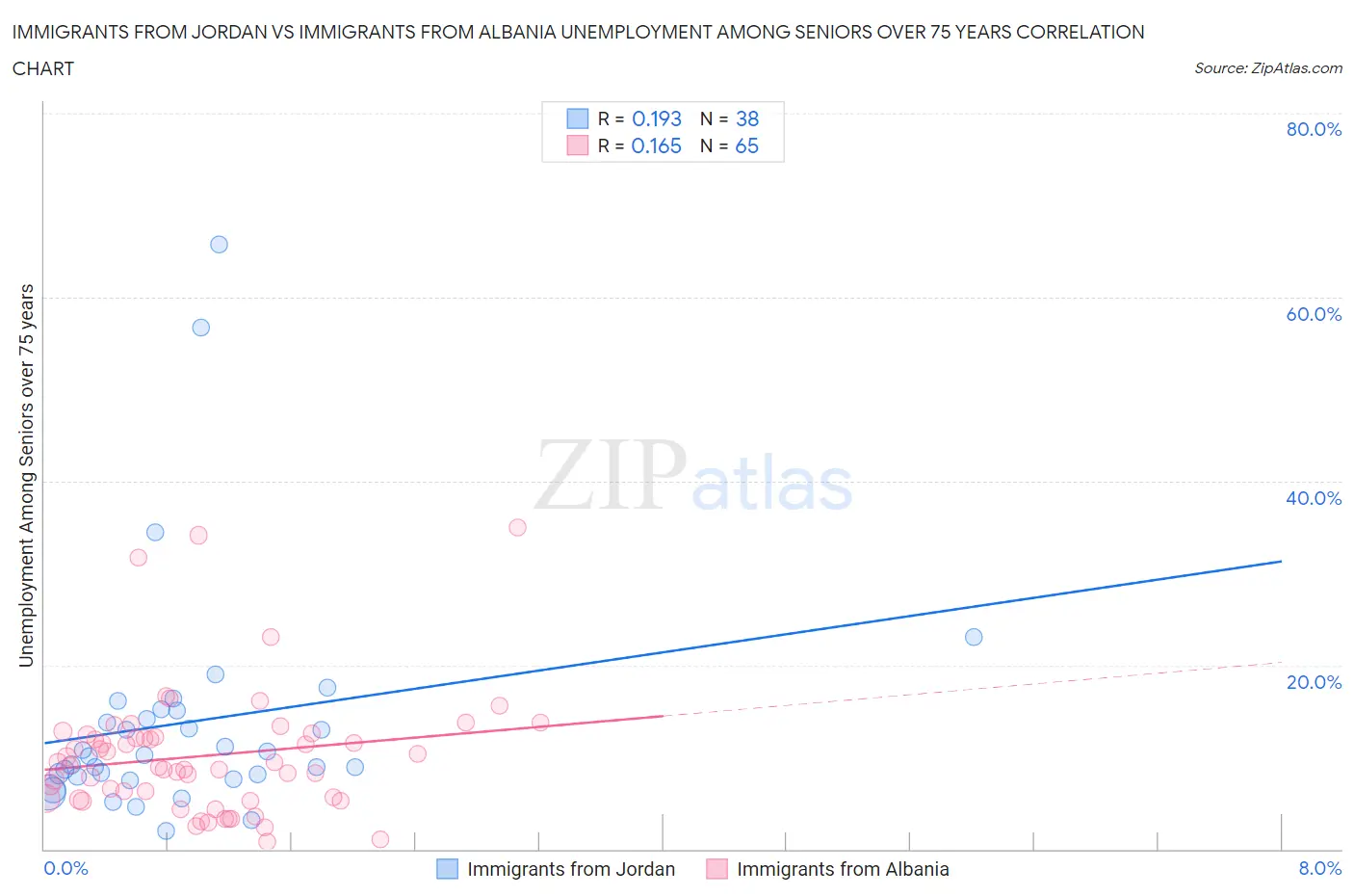 Immigrants from Jordan vs Immigrants from Albania Unemployment Among Seniors over 75 years