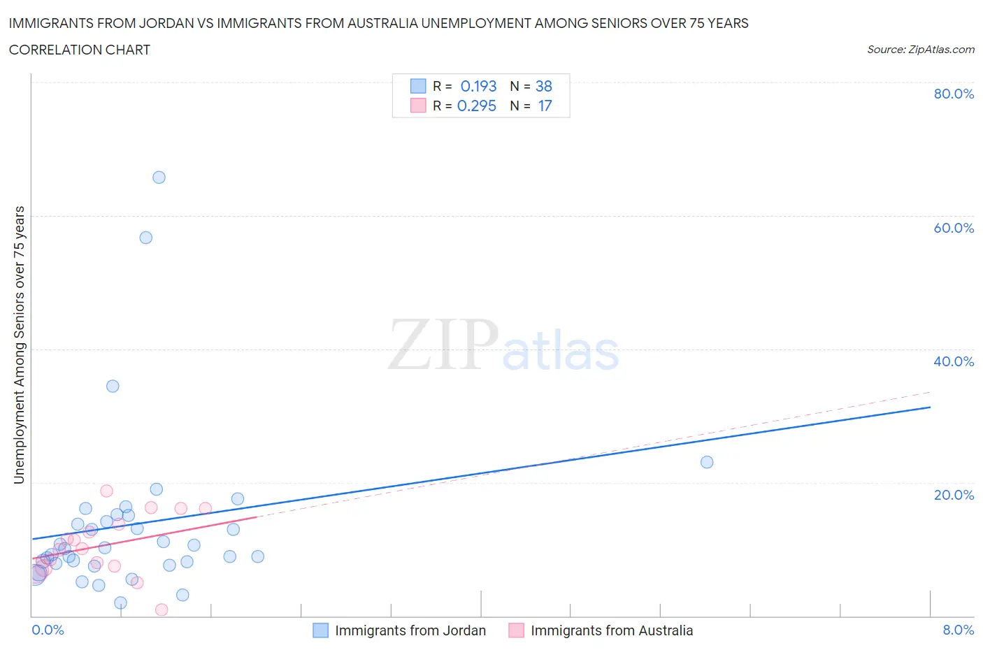 Immigrants from Jordan vs Immigrants from Australia Unemployment Among Seniors over 75 years