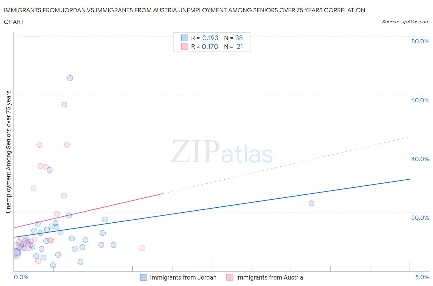 Immigrants from Jordan vs Immigrants from Austria Unemployment Among Seniors over 75 years