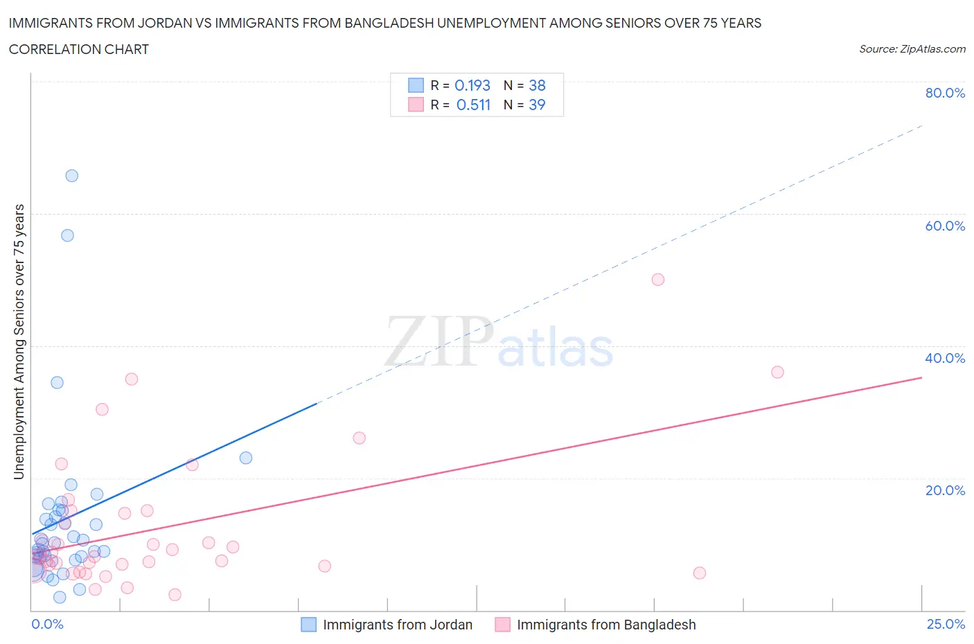 Immigrants from Jordan vs Immigrants from Bangladesh Unemployment Among Seniors over 75 years