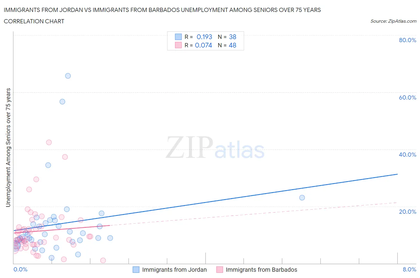 Immigrants from Jordan vs Immigrants from Barbados Unemployment Among Seniors over 75 years