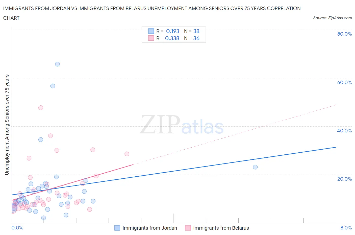 Immigrants from Jordan vs Immigrants from Belarus Unemployment Among Seniors over 75 years