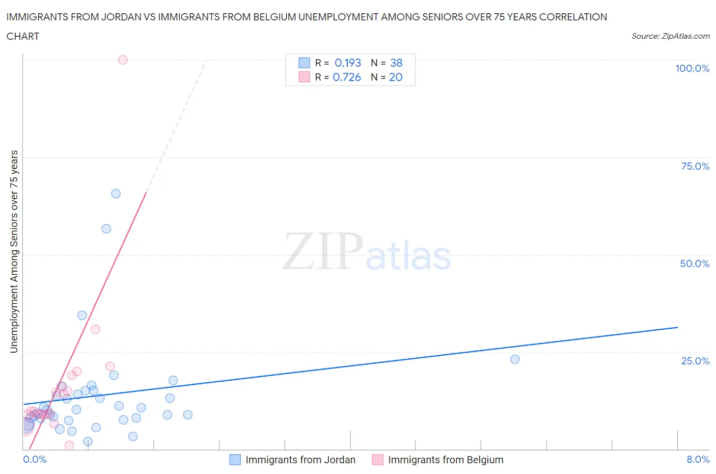 Immigrants from Jordan vs Immigrants from Belgium Unemployment Among Seniors over 75 years