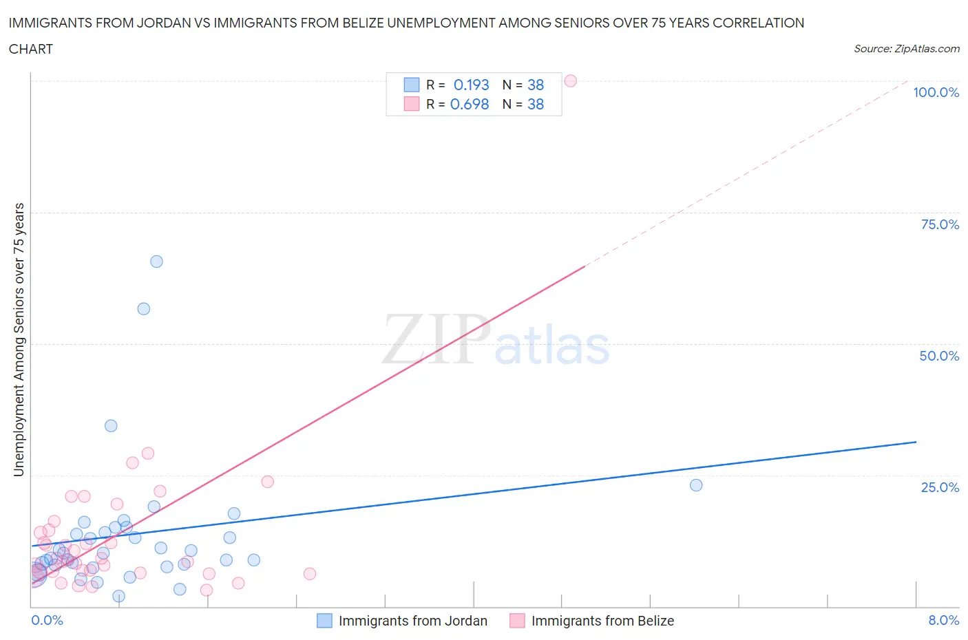 Immigrants from Jordan vs Immigrants from Belize Unemployment Among Seniors over 75 years