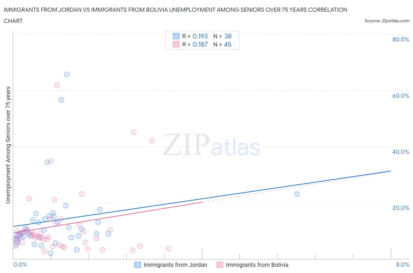 Immigrants from Jordan vs Immigrants from Bolivia Unemployment Among Seniors over 75 years