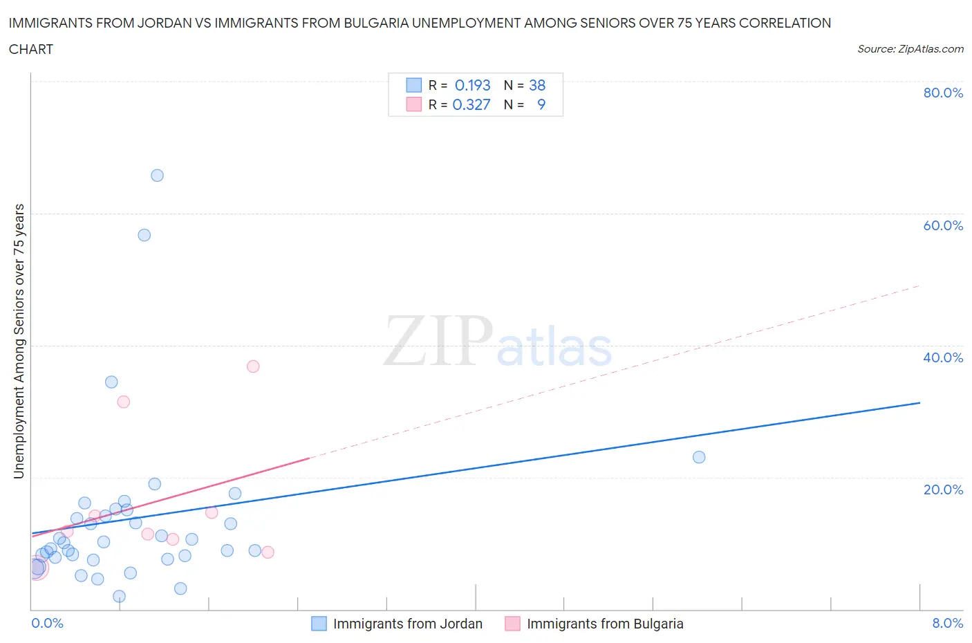 Immigrants from Jordan vs Immigrants from Bulgaria Unemployment Among Seniors over 75 years