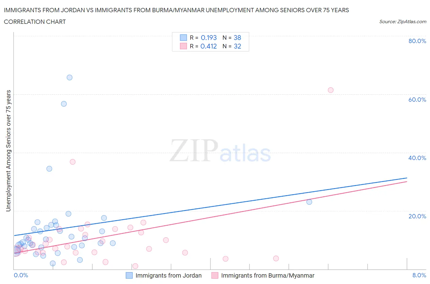 Immigrants from Jordan vs Immigrants from Burma/Myanmar Unemployment Among Seniors over 75 years