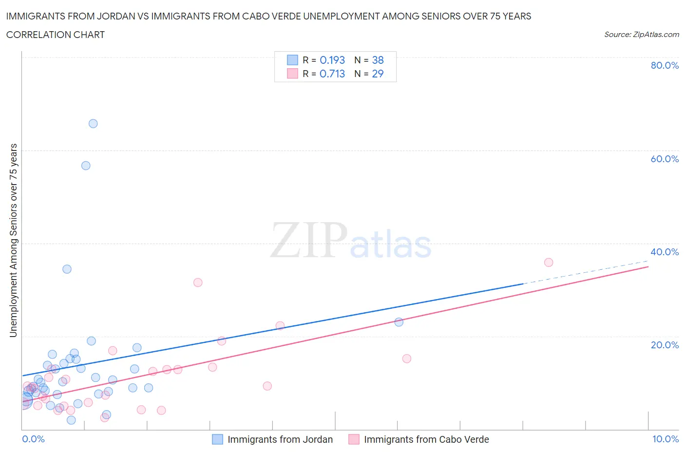 Immigrants from Jordan vs Immigrants from Cabo Verde Unemployment Among Seniors over 75 years