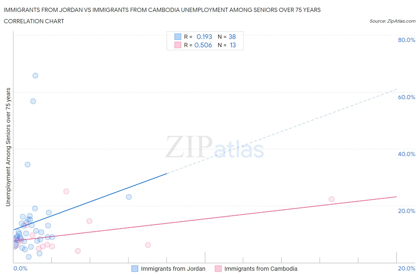 Immigrants from Jordan vs Immigrants from Cambodia Unemployment Among Seniors over 75 years