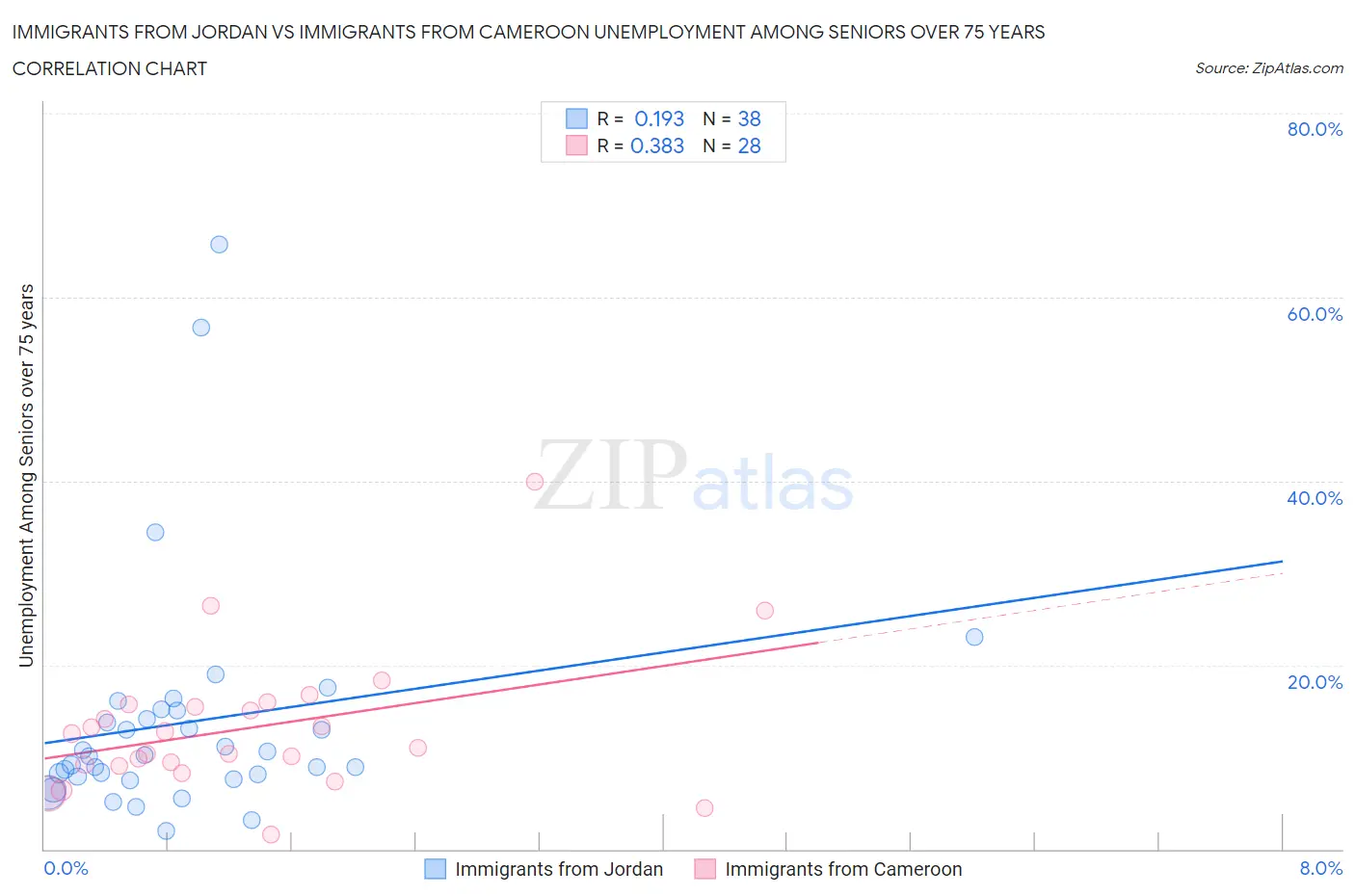 Immigrants from Jordan vs Immigrants from Cameroon Unemployment Among Seniors over 75 years