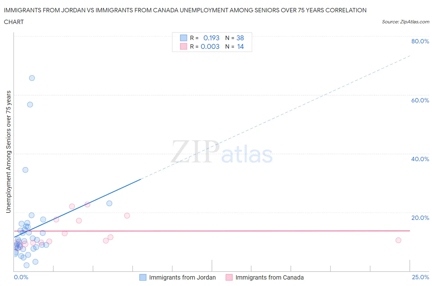 Immigrants from Jordan vs Immigrants from Canada Unemployment Among Seniors over 75 years
