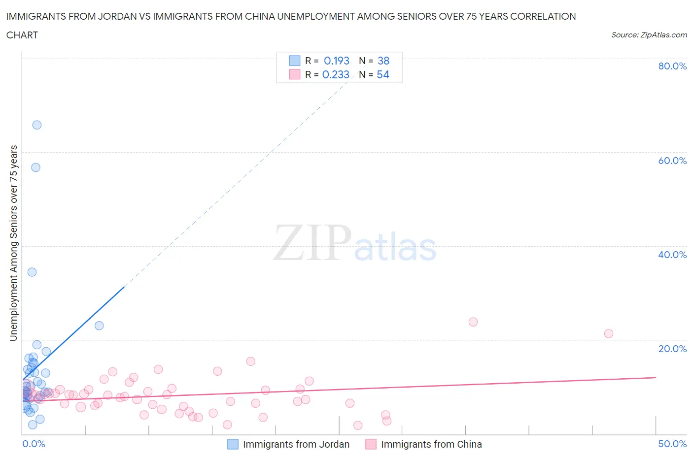Immigrants from Jordan vs Immigrants from China Unemployment Among Seniors over 75 years