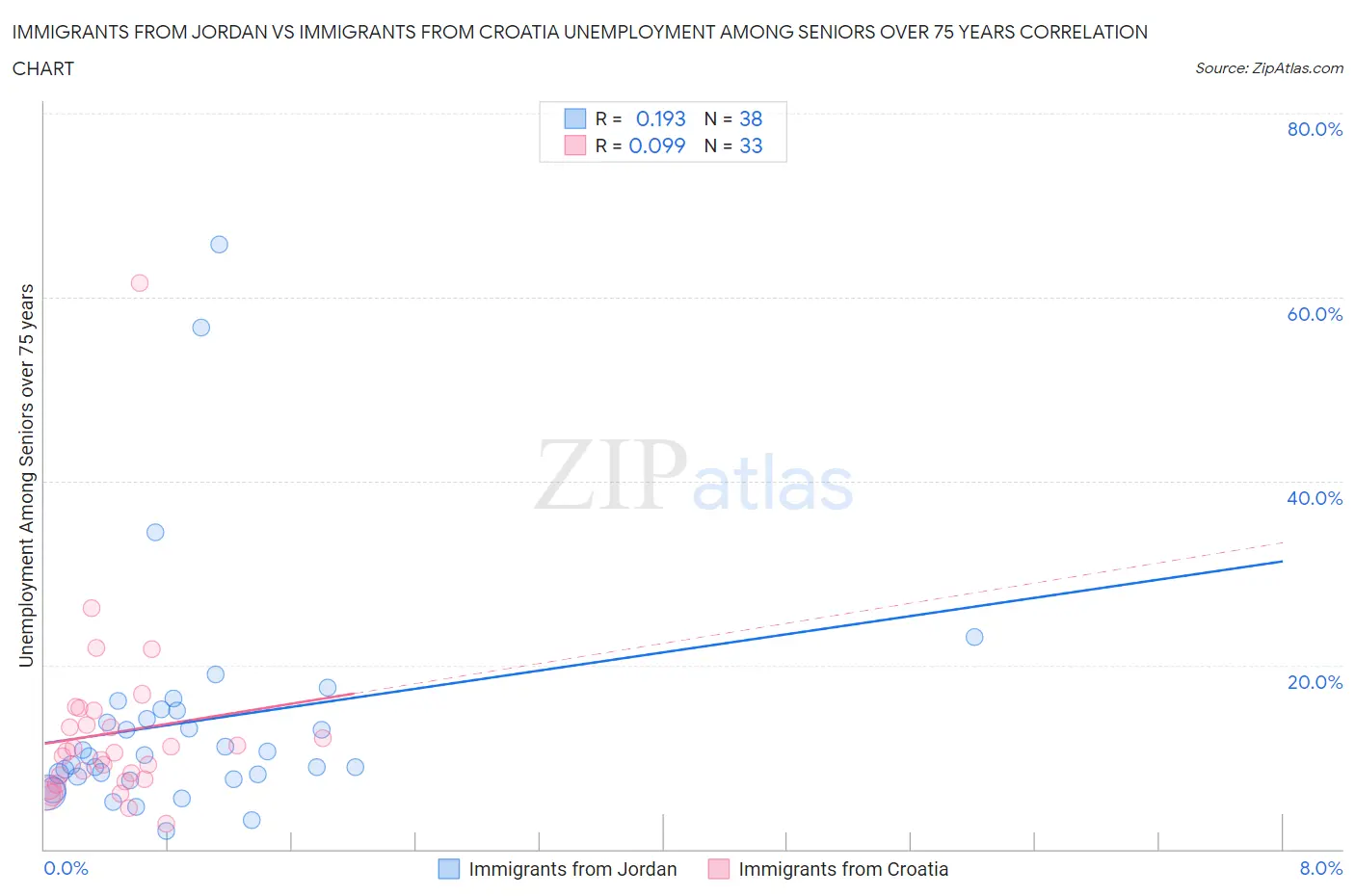 Immigrants from Jordan vs Immigrants from Croatia Unemployment Among Seniors over 75 years