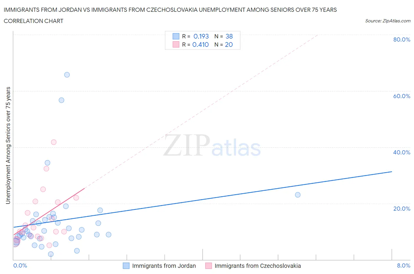 Immigrants from Jordan vs Immigrants from Czechoslovakia Unemployment Among Seniors over 75 years