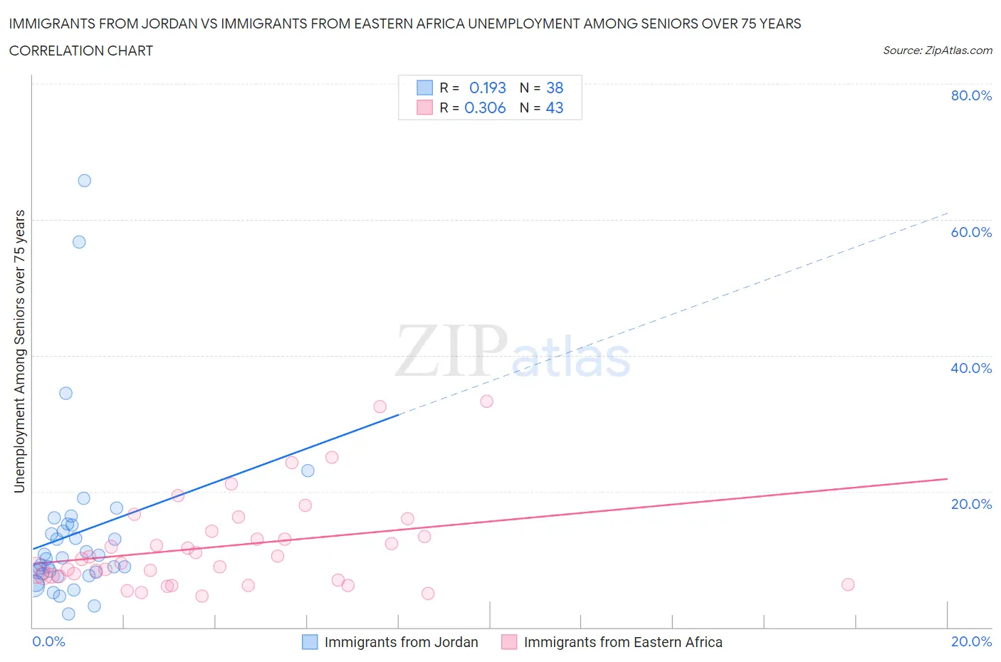 Immigrants from Jordan vs Immigrants from Eastern Africa Unemployment Among Seniors over 75 years
