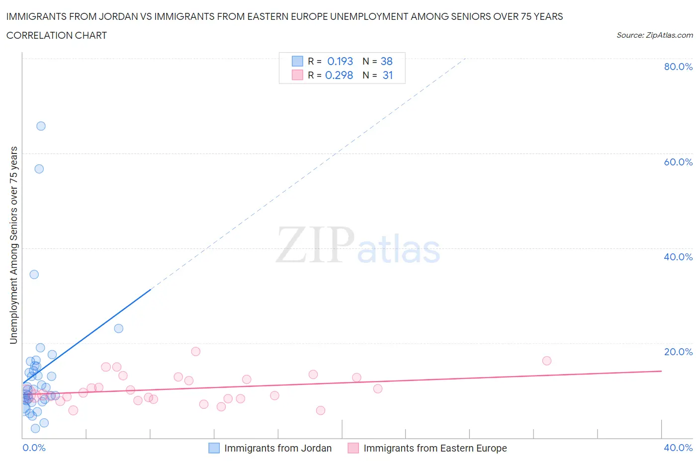 Immigrants from Jordan vs Immigrants from Eastern Europe Unemployment Among Seniors over 75 years