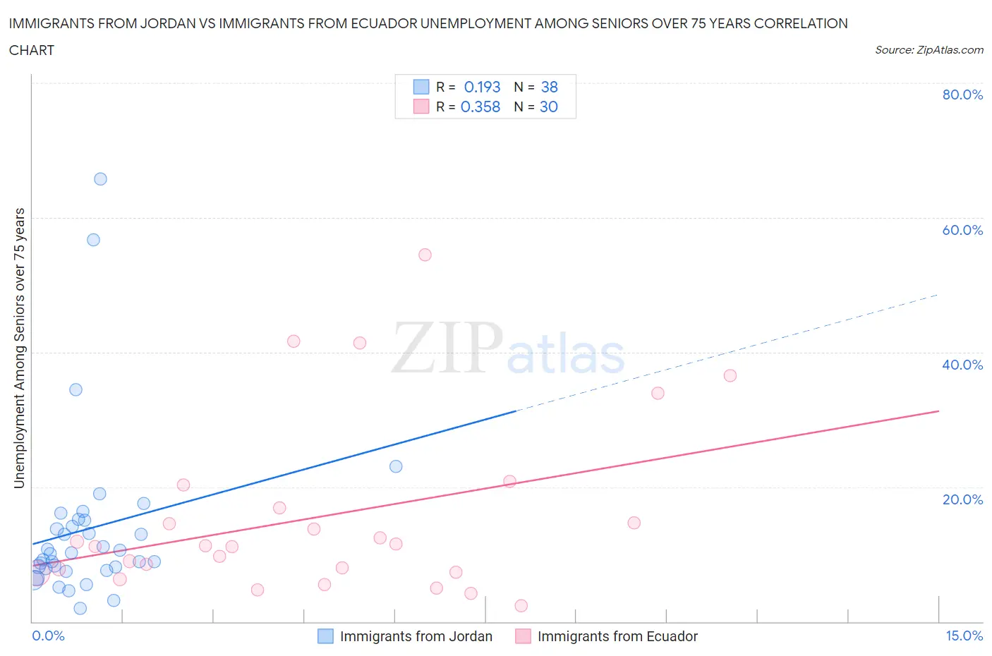 Immigrants from Jordan vs Immigrants from Ecuador Unemployment Among Seniors over 75 years