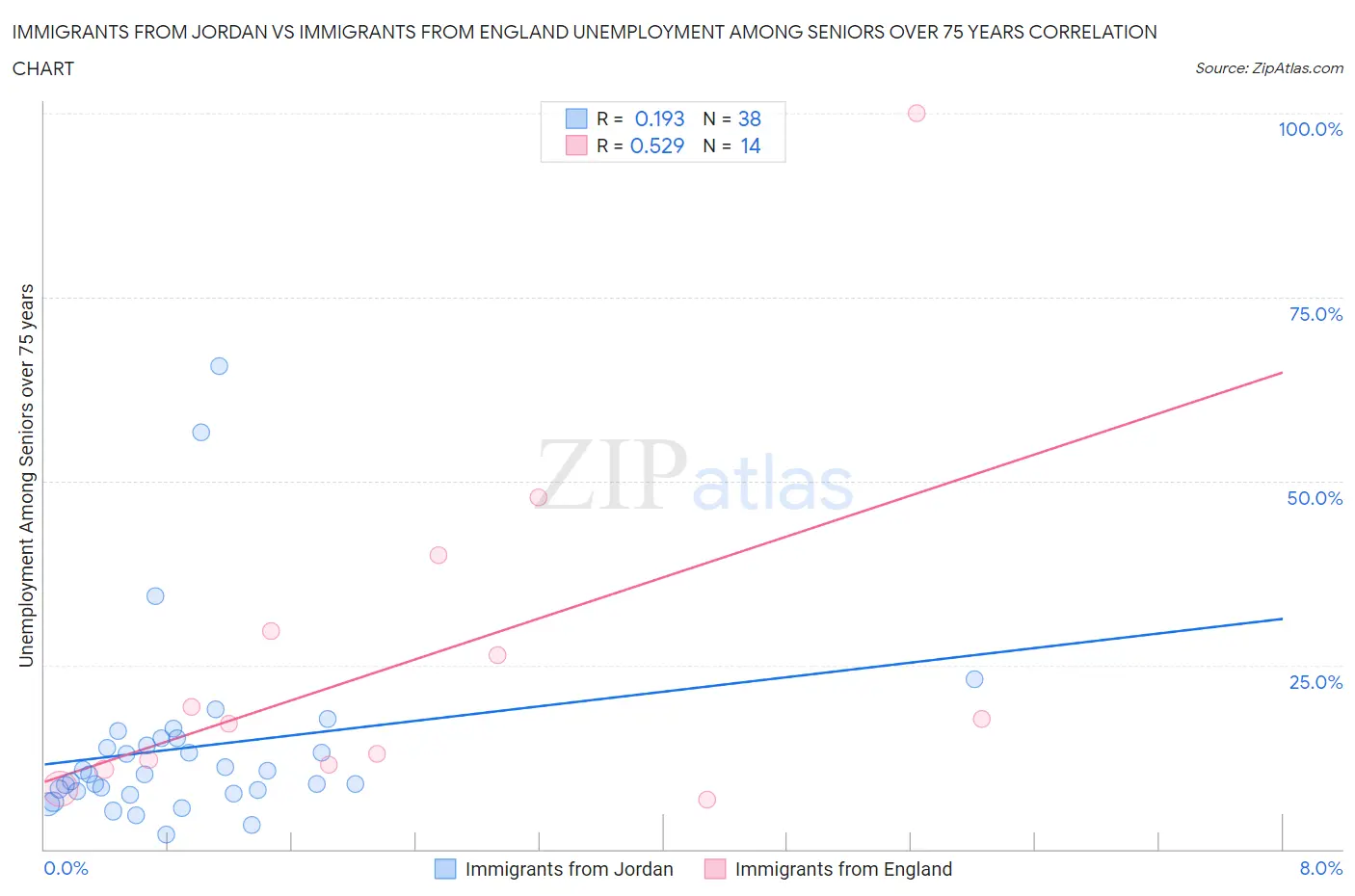 Immigrants from Jordan vs Immigrants from England Unemployment Among Seniors over 75 years