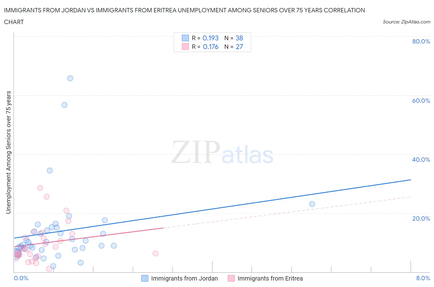 Immigrants from Jordan vs Immigrants from Eritrea Unemployment Among Seniors over 75 years